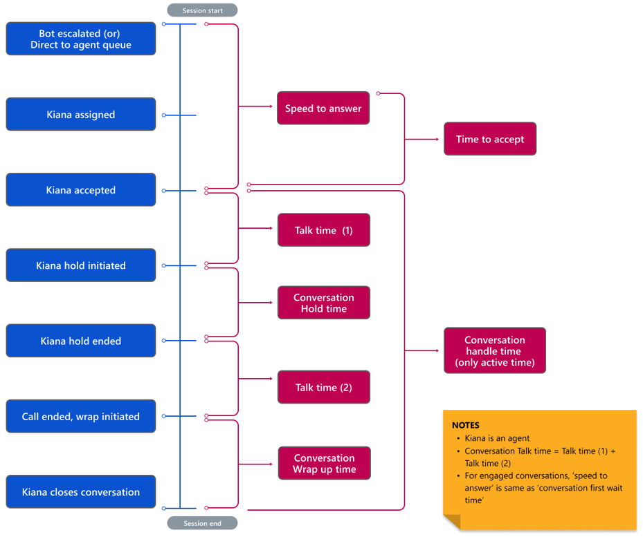 Diagramm, das die Wartezeit und Sprechdauer einer Unterhaltung veranschaulicht.