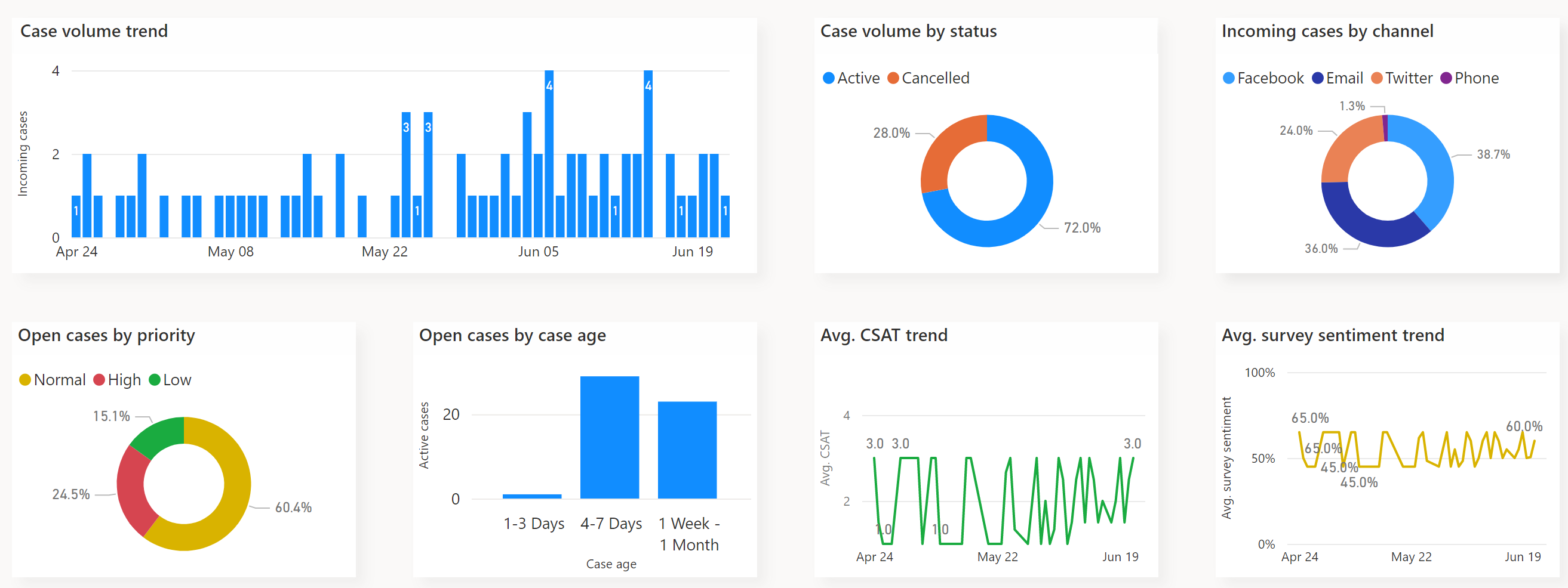 Diagramme für das Zusammenfassungsdashboard