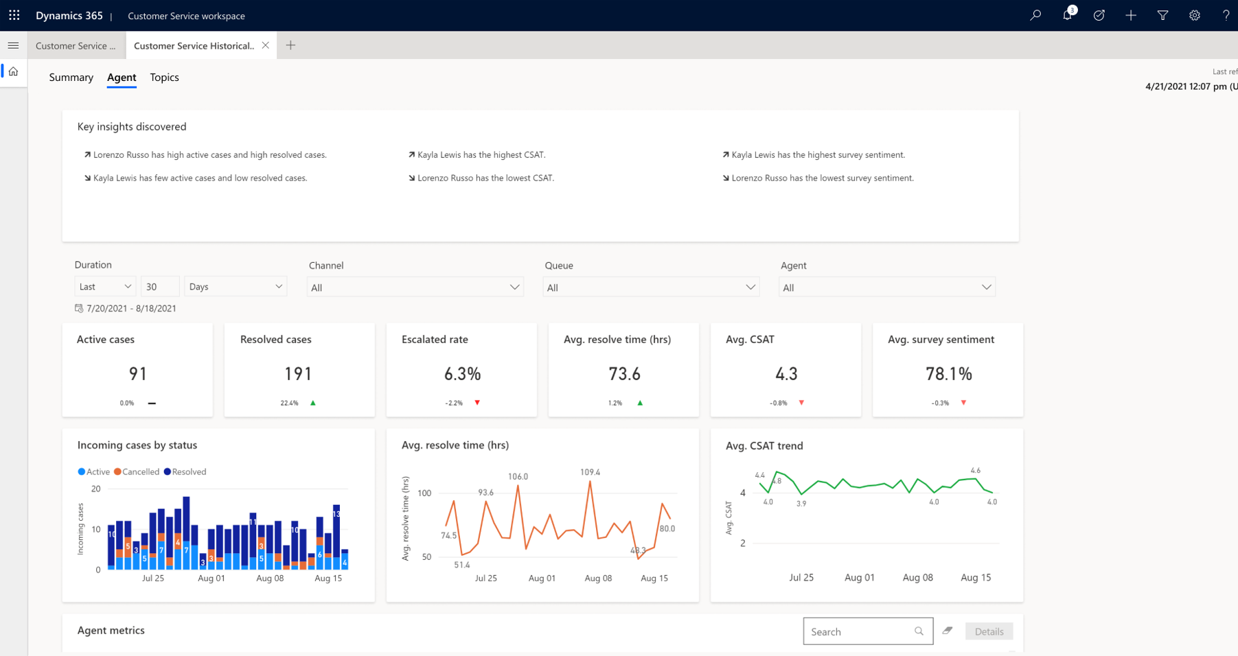 Agenten-Dashboard-Einblicke