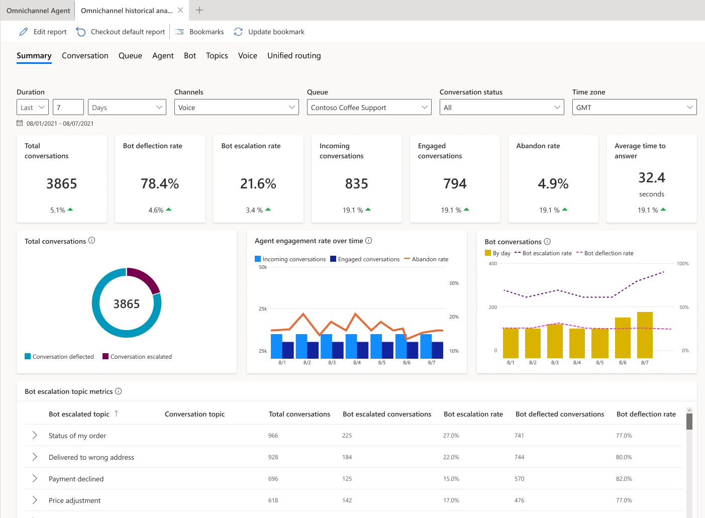 Screenshot, der das Omnichannel-Zusammenfassungs-Dashboard über den Verlauf anzeigt.