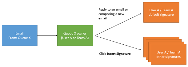 E-Mail-Signatur für Warteschlangen-Antwort-E-Mails.