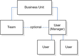 Benutzer- und Team-Entitätsbeziehungsdiagramm.