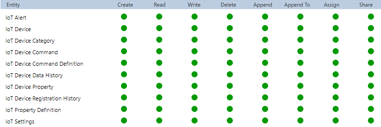 Screenshot der IoT-Tabellen, auf die Field Service-Administratoren Zugriff haben sollten.