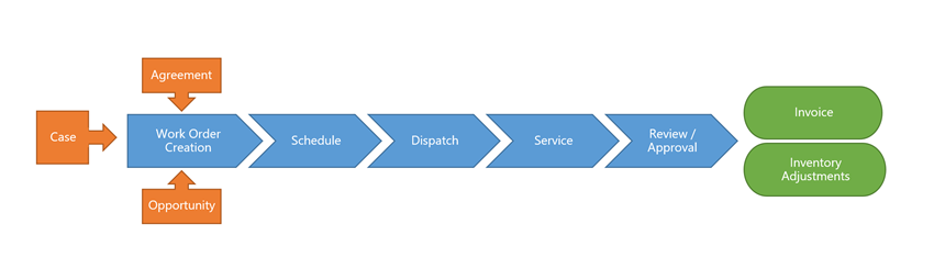 Lebenszyklus eines Arbeitsauftrags in Dynamics 365 Field Service.