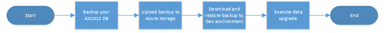 Data upgrade process.