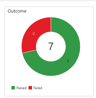 Outcome pie chart.