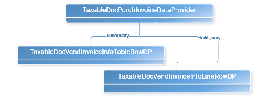 Data providers for GTE.