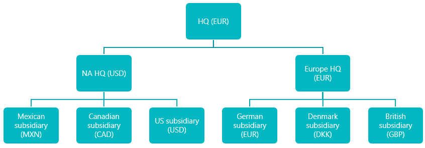 Organisationsstruktur.