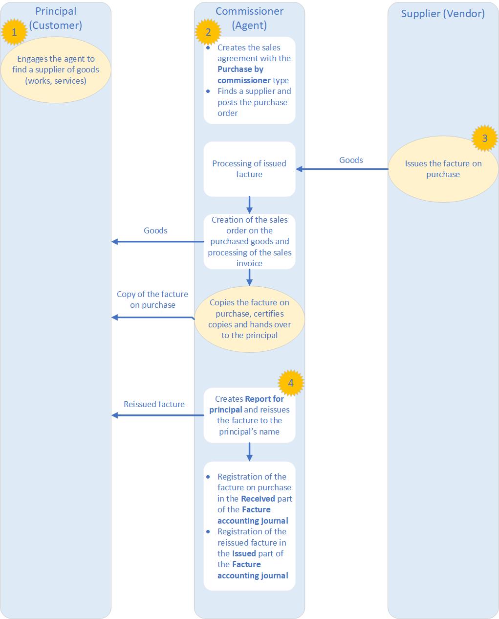 Purchases on comission business process flow.