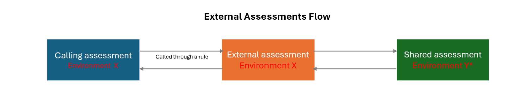 Flow für externe Bewertung