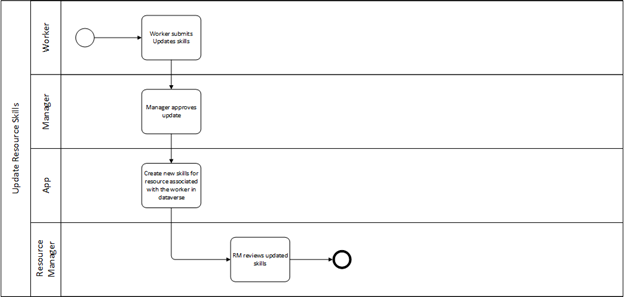 Integrations-Dataflow