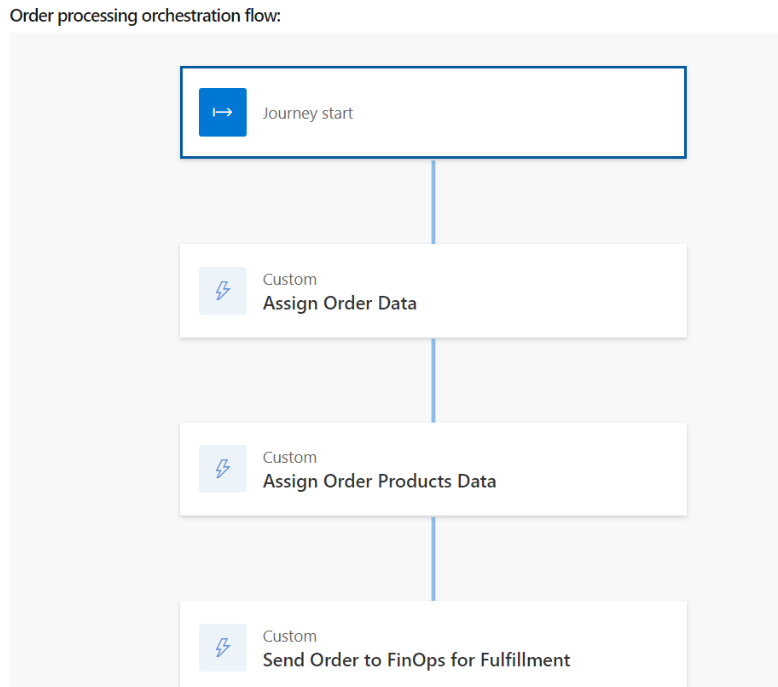 Orchestration Flow mit einer angepassten Auftrag zur Erfüllung an FinOps senden Aktion.