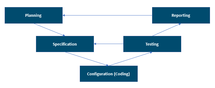 Diagramm, das ein Beispiel für Projektphasen zeigt, die das von GAMP 5, 2. Edition, unterstützte V-Modell verwenden.