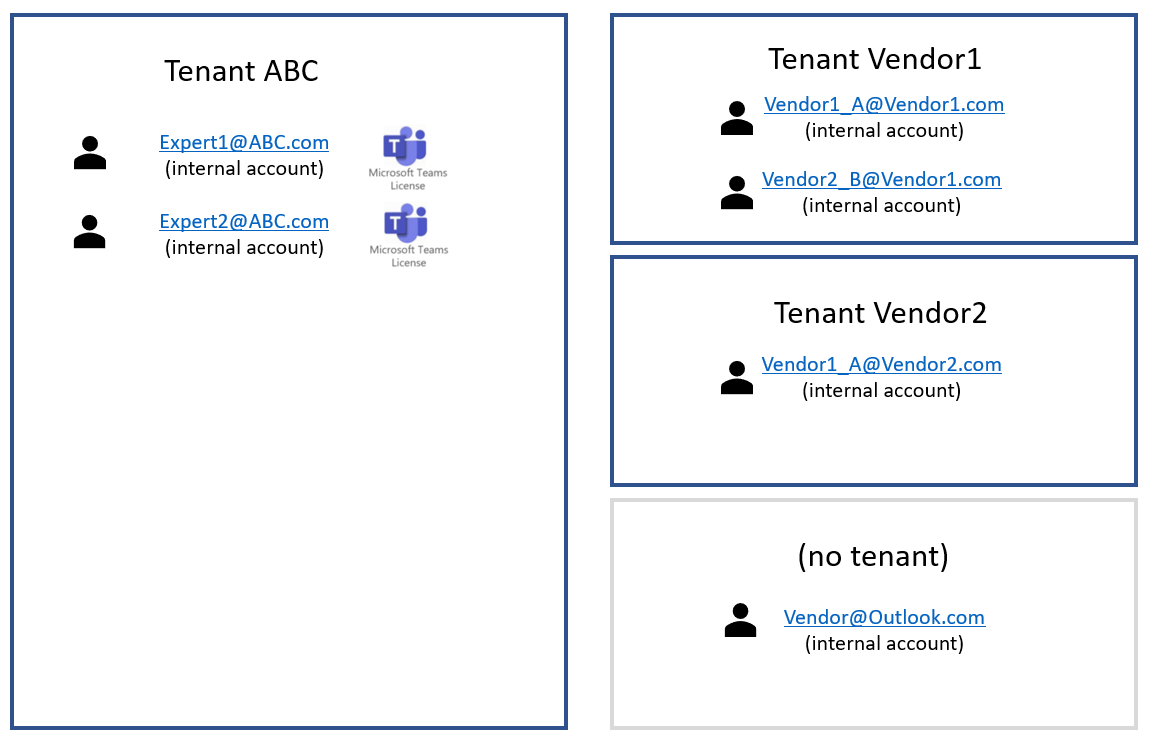 Diagramm mit Lieferanten, die keine Dynamics 365 Remote Assist-Lizenzen haben.