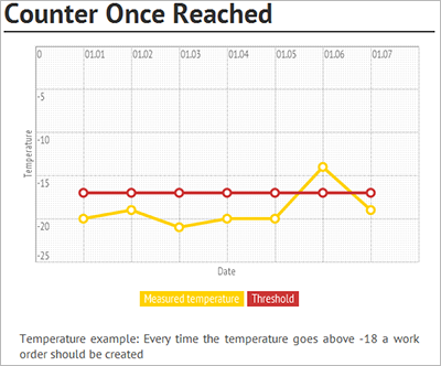 Ein Zähler mit einem Schwellenwert von -18° Celsius.