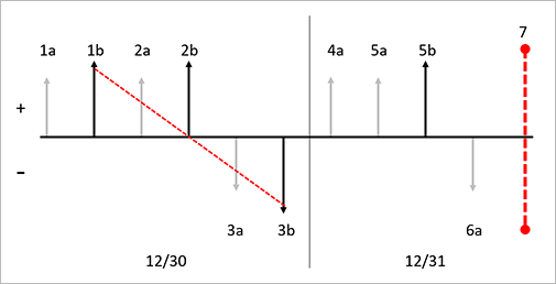 LIFO-Datum mit Markierung.