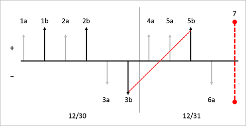 LIFO ohne die Option Physischen Wert einbeziehen.