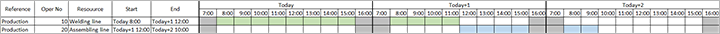 Gantt-Diagramm mit Vorbedingungen.