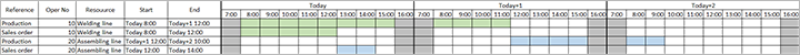 Gantt-Diagramm mit einem Beispiel für die Planung unbegrenzter Kapazität.