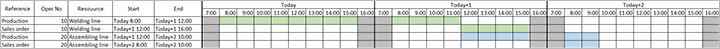 Gantt-Diagramm zur Planung begrenzter Kapazität mit einem Zeitraum von zwei Tagen.