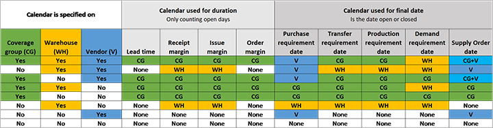 Übersichtsmatrix für die Kalendereinrichtung.