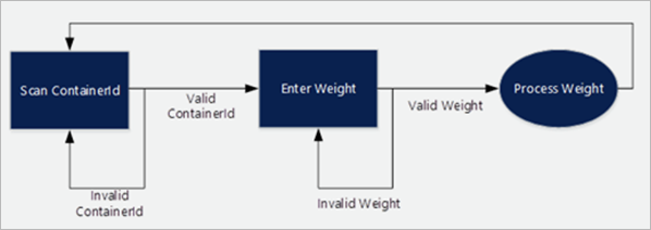 Aufgabenflussdiagramm.