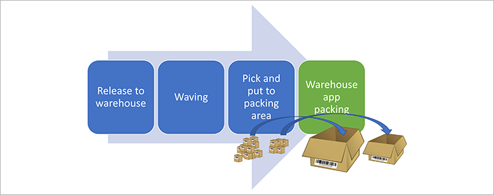 Verpackungsflow in der Warehouse-App.