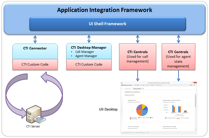 Komponenten des UII CTI-Frameworks.