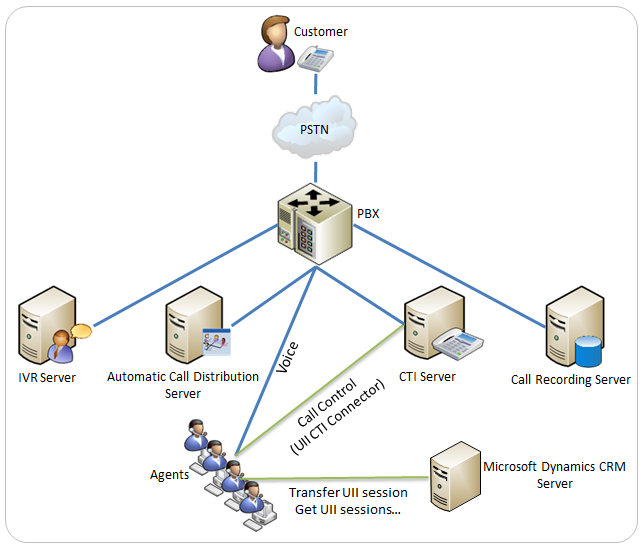 Beispiel: Callcenter-Telekommunikationssystem.