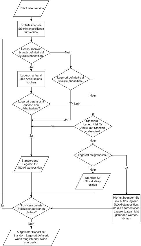 Demand explosion using BOM version