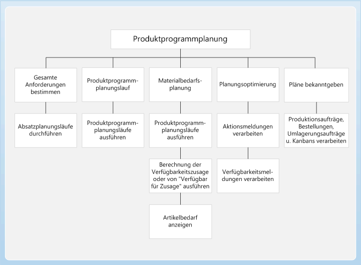 Master planning business process diagram