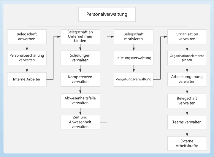 Human resources business process diagram