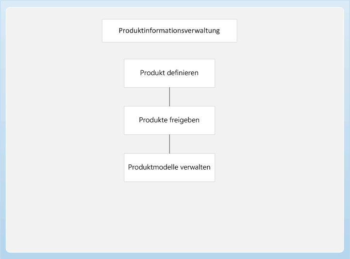 Product information management