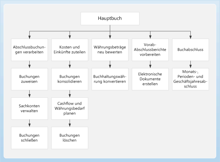 General ledger Business Process