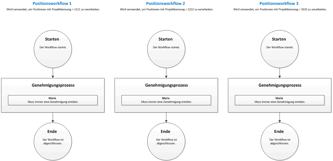 Line-item workflows