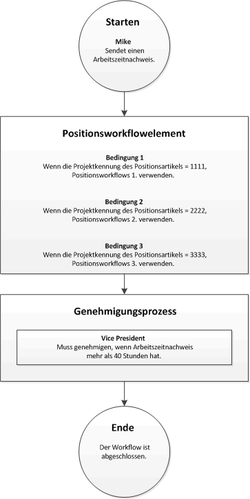 Workflow with a line-item workflow element