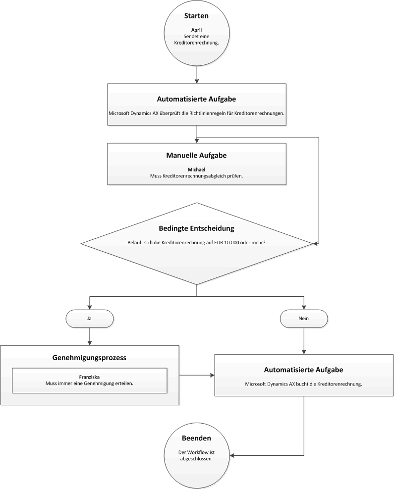 Workflow mit einer bedingten Entscheidung