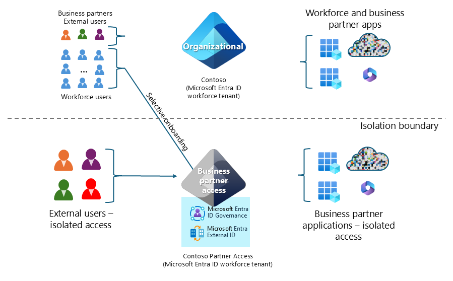 Das Diagramm veranschaulicht ein Beispiel für den isolierten Zugriff für Geschäftspartner.