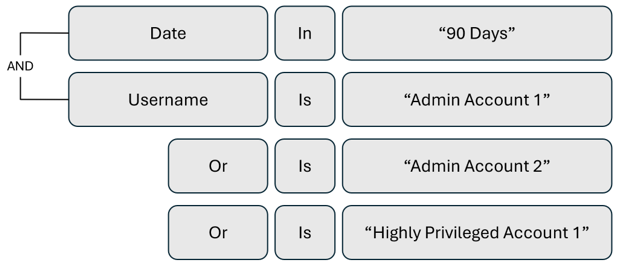 Diagram of a query to review admin and privelged account activity.