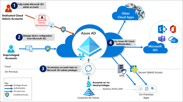 Referenzarchitektur für den Schutz von Microsoft 365 gemäß Beschreibung in der folgenden Liste.