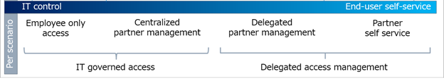 Diagramm der Zugriffsskala: vom IT-Team gesteuerter Zugriff bis hin zum Self-Service für Partner.