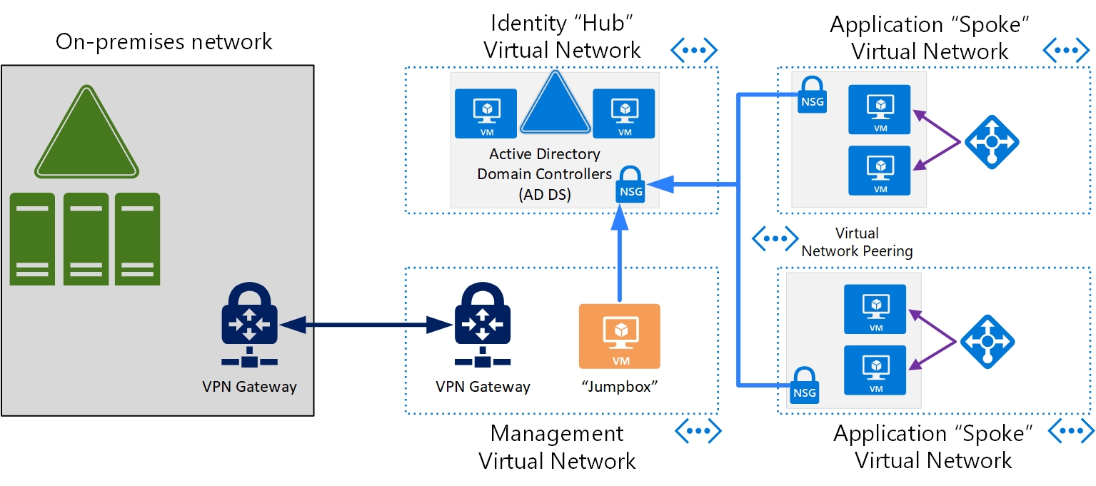 Diagramm der VM-Verwaltung mit AD DS