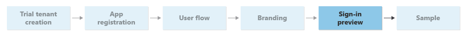 Flussdiagramm, das den Schritt für die Anmeldevorschau im Leitfaden zeigt