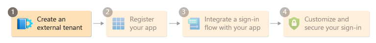 Diagramm zeigt Schritt 1 im Einrichtungsflow.