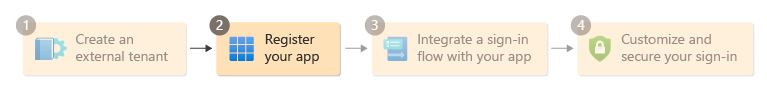 Diagramm zeigt Schritt 2 im Einrichtungsflow.