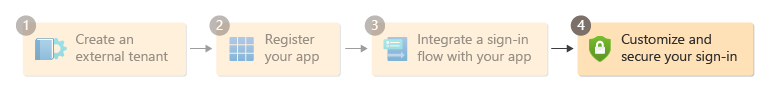 Diagramm zeigt Schritt 4 im Einrichtungsflow.