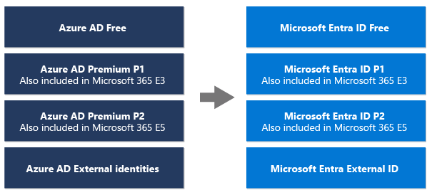 Diagramm, das den neuen Namen für Azure AD und Azure AD External Identities zeigt.