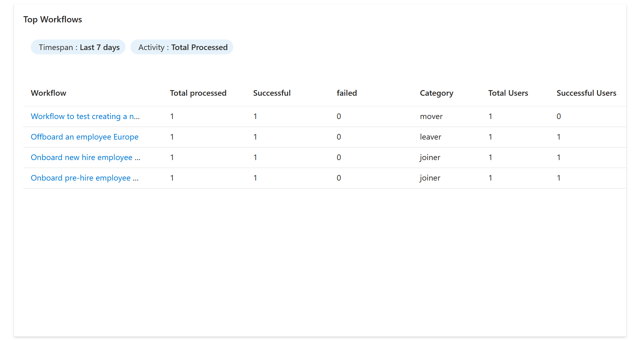 Screenshot der Zusammenfassung der Erkenntnisse der wichtigsten verarbeiteten Workflows.