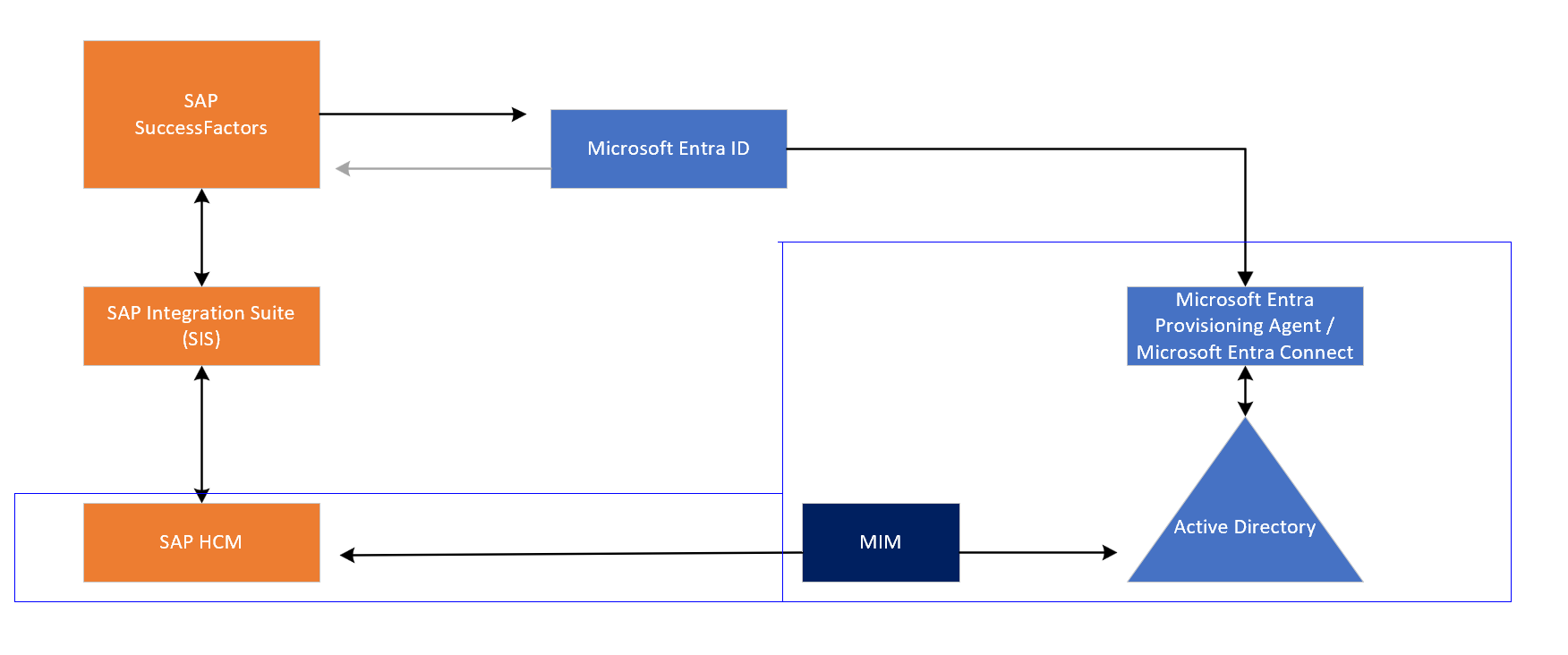 Diagramm: SAP HR-Integrationen in MIM