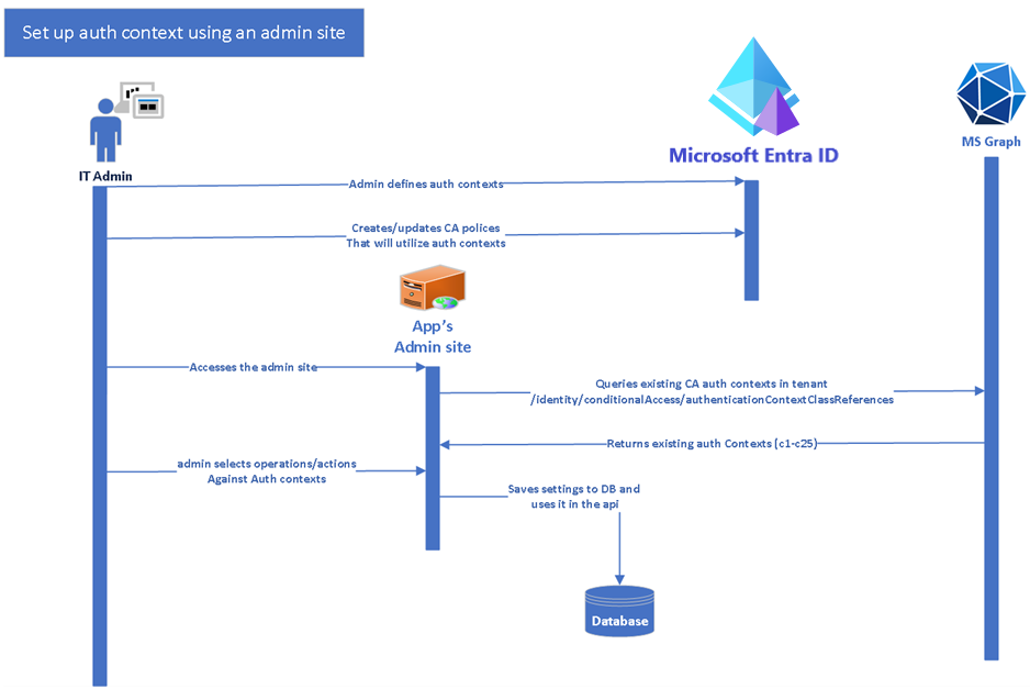 Setupflow zum Erstellen von Authentifizierungskontext